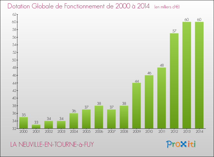 Evolution du montant de la Dotation Globale de Fonctionnement pour la commune de LA NEUVILLE-EN-TOURNE-à-FUY de 2000 à 2014 Evolution du montant de la Dotation Globale de Fonctionnement pour LA NEUVILLE-EN-TOURNE-à-FUY de 2000 à 2014