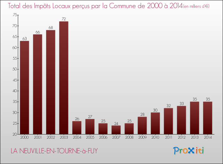 Evolution des Impôts Locaux pour la commune de LA NEUVILLE-EN-TOURNE-à-FUY de 2000 à 2014 Evolution des Impôts Locaux pour LA NEUVILLE-EN-TOURNE-à-FUY de 2000 à 2014