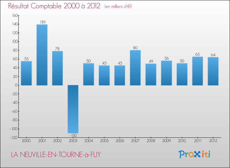 Evolution du résultat comptable pour la commune de LA NEUVILLE-EN-TOURNE-à-FUY de 2000 à 2012 Evolution du résultat comptable pour LA NEUVILLE-EN-TOURNE-à-FUY de 2000 à 2012