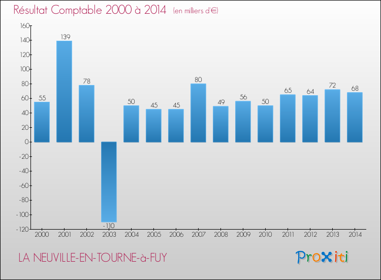 Evolution du résultat comptable pour la commune de LA NEUVILLE-EN-TOURNE-à-FUY de 2000 à 2014 Evolution du résultat comptable pour LA NEUVILLE-EN-TOURNE-à-FUY de 2000 à 2014