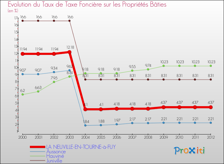 Evolution du taux de la taxe foncière sur le bati pour LA NEUVILLE-EN-TOURNE-à-FUY et les communes proches de 2000 à 2012 Comparaison des taux de taxe foncière sur le bati pour LA NEUVILLE-EN-TOURNE-à-FUY et les communes voisines de 2000 à 2012