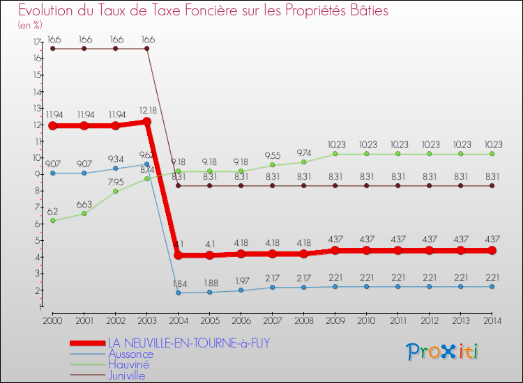 Evolution du taux de la taxe foncière sur le bati pour LA NEUVILLE-EN-TOURNE-à-FUY et les communes proches de 2000 à 2014 Comparaison des taux de taxe foncière sur le bati pour LA NEUVILLE-EN-TOURNE-à-FUY et les communes voisines de 2000 à 2014