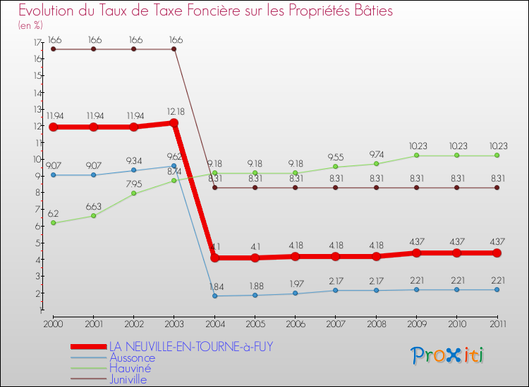 Evolution du taux de la taxe foncière sur le bati pour LA NEUVILLE-EN-TOURNE-à-FUY et les communes proches Comparaison des taux de taxe foncière sur le bati pour LA NEUVILLE-EN-TOURNE-à-FUY et les communes voisines