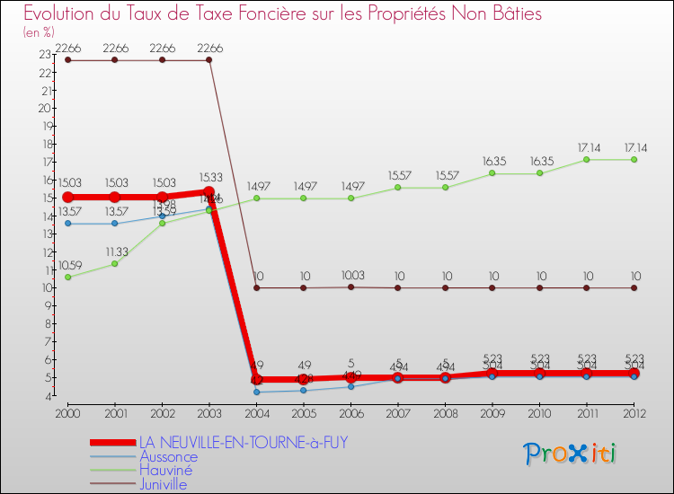 Evolution du taux de la taxe foncière sur les immeubles et terrains non batis pour LA NEUVILLE-EN-TOURNE-à-FUY et les communes proches de 2000 à 2012 Comparaison des taux de la taxe foncière sur les immeubles et terrains non batis pour LA NEUVILLE-EN-TOURNE-à-FUY et les communes voisines de 2000 à 2012