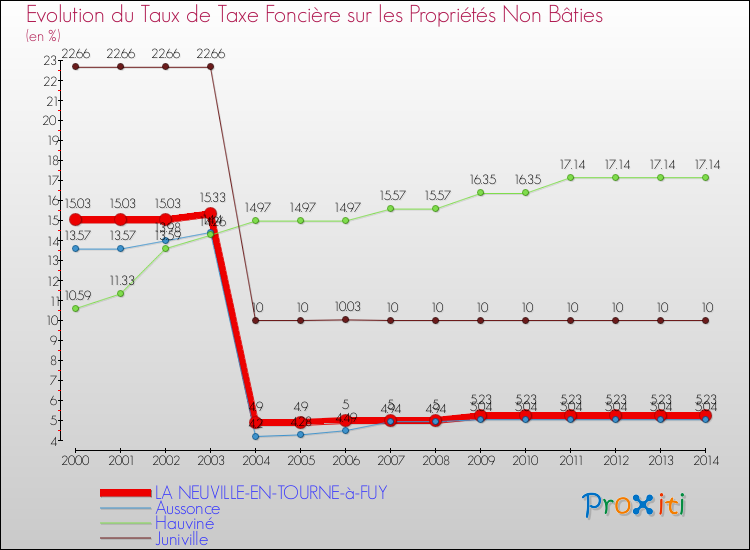Evolution du taux de la taxe foncière sur les immeubles et terrains non batis pour LA NEUVILLE-EN-TOURNE-à-FUY et les communes proches de 2000 à 2014 Comparaison des taux de la taxe foncière sur les immeubles et terrains non batis pour LA NEUVILLE-EN-TOURNE-à-FUY et les communes voisines de 2000 à 2014