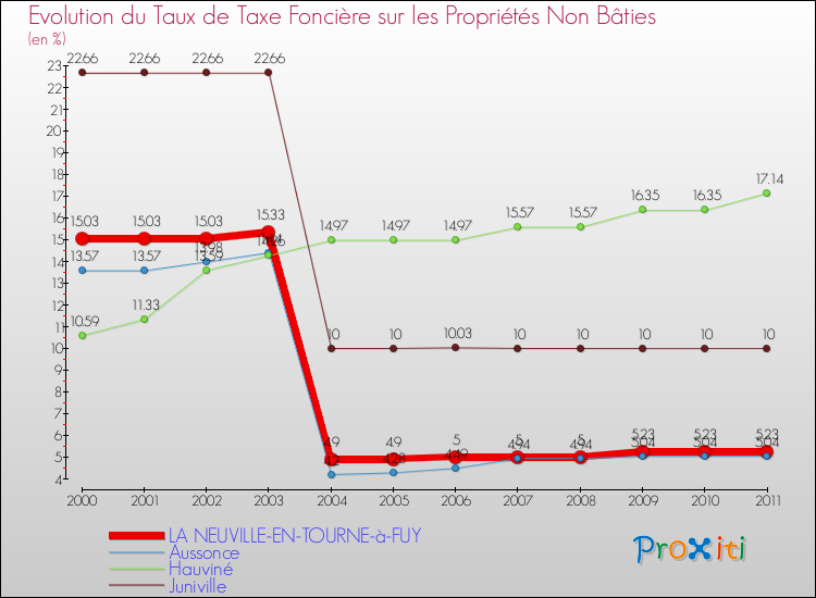 Evolution du taux de la taxe foncière sur les immeubles et terrains non batis pour LA NEUVILLE-EN-TOURNE-à-FUY et les communes proches Comparaison des taux de la taxe foncière sur les immeubles et terrains non batis pour LA NEUVILLE-EN-TOURNE-à-FUY et les communes voisines