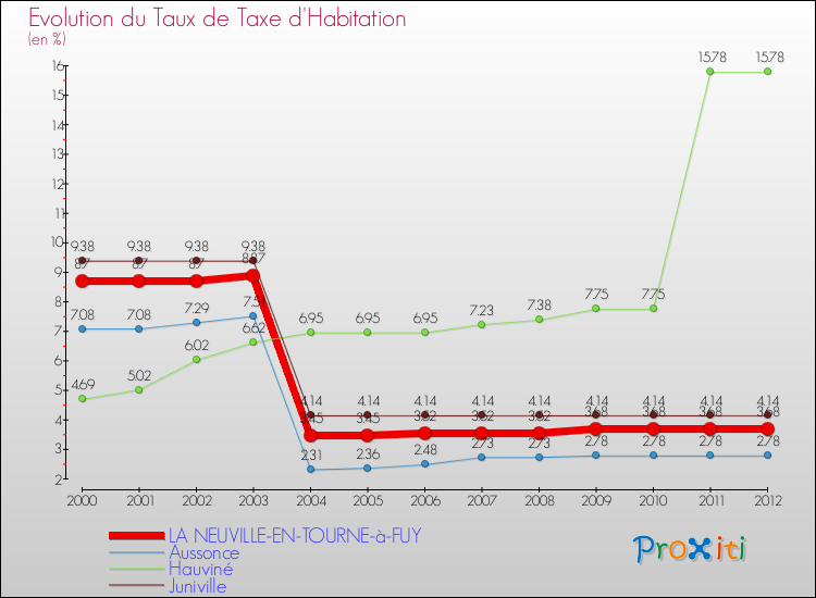 Evolution du taux de la taxe d'habitation pour LA NEUVILLE-EN-TOURNE-à-FUY et les communes proches Comparaison des taux de la taxe d'habitation pour LA NEUVILLE-EN-TOURNE-à-FUY et les communes voisines
