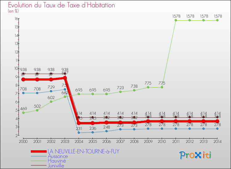 Evolution du taux de la taxe d'habitation pour LA NEUVILLE-EN-TOURNE-à-FUY et les communes proches de 2000 à 2014 Comparaison des taux de la taxe d'habitation pour LA NEUVILLE-EN-TOURNE-à-FUY et les communes voisines de 2000 à 2014