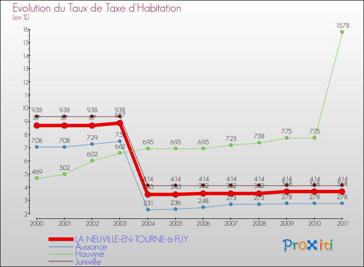 Evolution du taux de la taxe d'habitation pour LA NEUVILLE-EN-TOURNE-à-FUY et les communes proches Comparaison des taux de la taxe d'habitation pour LA NEUVILLE-EN-TOURNE-à-FUY et les communes voisines