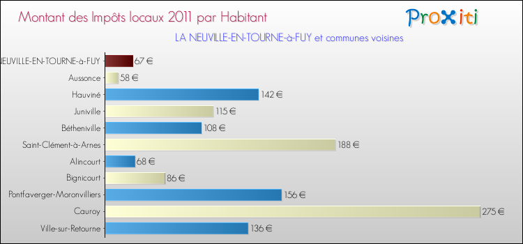 Montant des impôts locaux par Habitant pour LA NEUVILLE-EN-TOURNE-à-FUY et les communes proches Comparaison des impôts locaux par habitant pour LA NEUVILLE-EN-TOURNE-à-FUY et les communes voisines