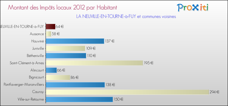 Montant des impôts locaux par Habitant pour LA NEUVILLE-EN-TOURNE-à-FUY et les communes proches Comparaison des impôts locaux par habitant pour LA NEUVILLE-EN-TOURNE-à-FUY et les communes voisines