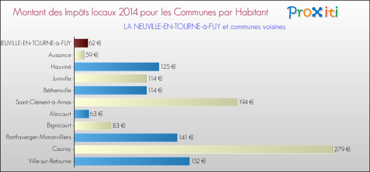 Montant des impôts locaux par Habitant pour LA NEUVILLE-EN-TOURNE-à-FUY et les communes proches en 2014 Comparaison des impôts locaux par habitant pour LA NEUVILLE-EN-TOURNE-à-FUY et les communes voisines en 2014