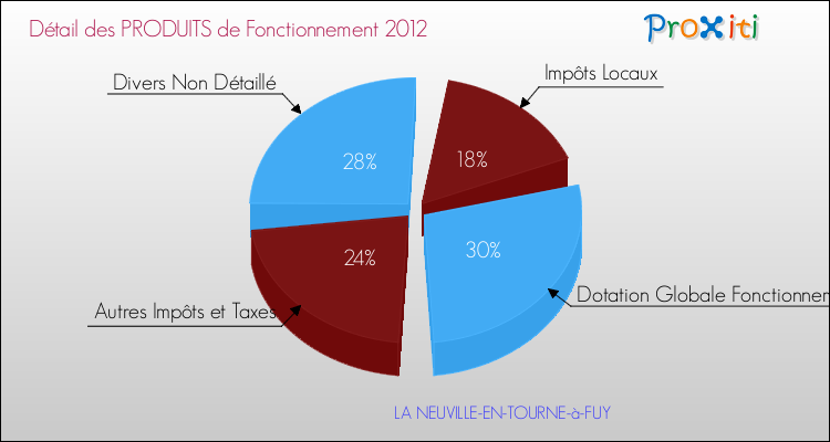 Décomposition du Budget de Fonctionnement 2012 de la commune de LA NEUVILLE-EN-TOURNE-à-FUY Budget de Fonctionnement 2012 pour la commune de LA NEUVILLE-EN-TOURNE-à-FUY