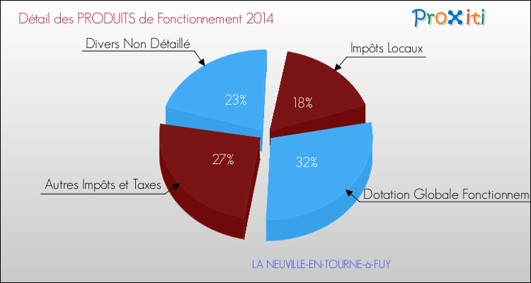 Décomposition du Budget de Fonctionnement 2014 de la commune de LA NEUVILLE-EN-TOURNE-à-FUY Budget de Fonctionnement 2014 pour la commune de LA NEUVILLE-EN-TOURNE-à-FUY