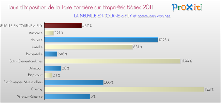 Taux d'imposition de la taxe foncière sur le bati 2011 pour LA NEUVILLE-EN-TOURNE-à-FUY et les communes proches Comparaison des taux d'imposition de la taxe foncière sur le bati 2011 pour LA NEUVILLE-EN-TOURNE-à-FUY et les communes voisines