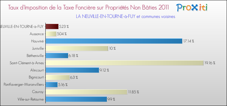Taux d'imposition de la taxe foncière sur les immeubles et terrains non batis 2011 pour LA NEUVILLE-EN-TOURNE-à-FUY et les communes proches Comparaison des taux d'imposition de la taxe foncière sur les immeubles et terrains non batis 2011 pour LA NEUVILLE-EN-TOURNE-à-FUY et les communes voisines