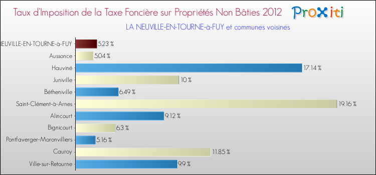 Taux d'imposition de la taxe foncière sur les immeubles et terrains non batis 2012 pour LA NEUVILLE-EN-TOURNE-à-FUY et les communes proches Comparaison des taux d'imposition de la taxe foncière sur les immeubles et terrains non batis 2012 pour LA NEUVILLE-EN-TOURNE-à-FUY et les communes voisines