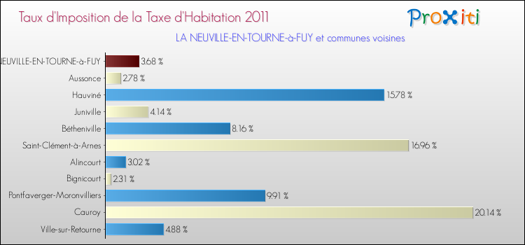 Taux d'imposition de la taxe d'habitation 2011 pour LA NEUVILLE-EN-TOURNE-à-FUY et les communes proches Comparaison des taux d'imposition de la taxe d'habitation 2011 pour LA NEUVILLE-EN-TOURNE-à-FUY et les communes voisines