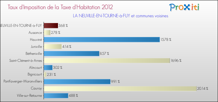 Taux d'imposition de la taxe d'habitation 2012 pour LA NEUVILLE-EN-TOURNE-à-FUY et les communes proches Comparaison des taux d'imposition de la taxe d'habitation 2012 pour LA NEUVILLE-EN-TOURNE-à-FUY et les communes voisines