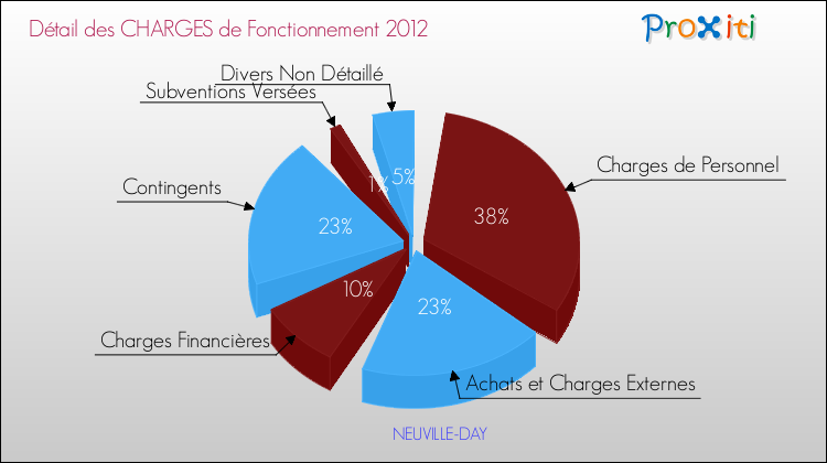 Décomposition des Charges de Fonctionnement 2012 de la commune de NEUVILLE-DAY Charges de Fonctionnement 2012 pour la commune de NEUVILLE-DAY