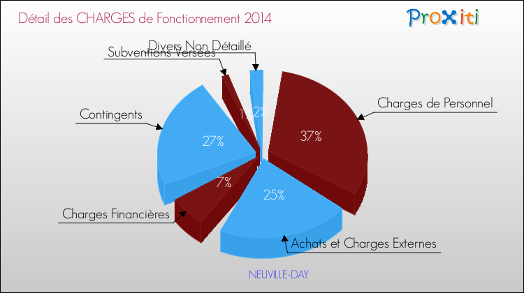 Décomposition des Charges de Fonctionnement 2014 de la commune de NEUVILLE-DAY Charges de Fonctionnement 2014 pour la commune de NEUVILLE-DAY