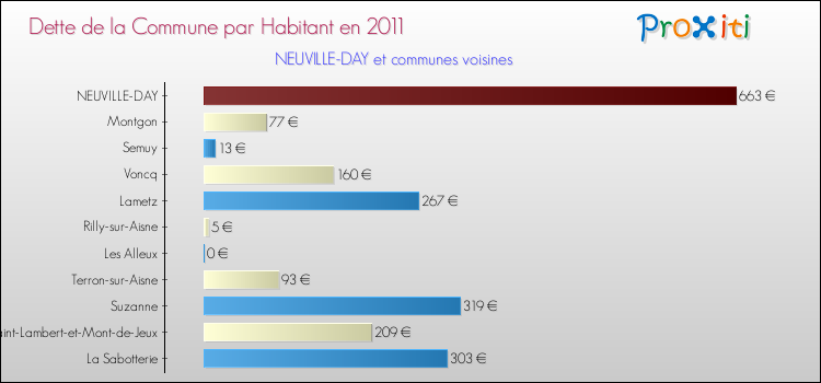 Dette par habitant de la commune en 2011 pour NEUVILLE-DAY et les communes proches Comparaison de la dette par habitant de la commune en 2011 pour NEUVILLE-DAY et les communes voisines