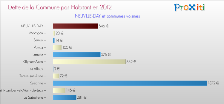 Dette par habitant de la commune en 2012 pour NEUVILLE-DAY et les communes proches Comparaison de la dette par habitant de la commune en 2012 pour NEUVILLE-DAY et les communes voisines