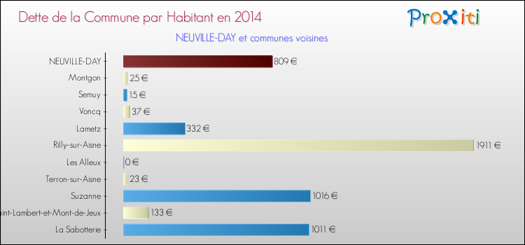 Dette par habitant de la commune en 2014 pour NEUVILLE-DAY et les communes proches Comparaison de la dette par habitant de la commune en 2014 pour NEUVILLE-DAY et les communes voisines
