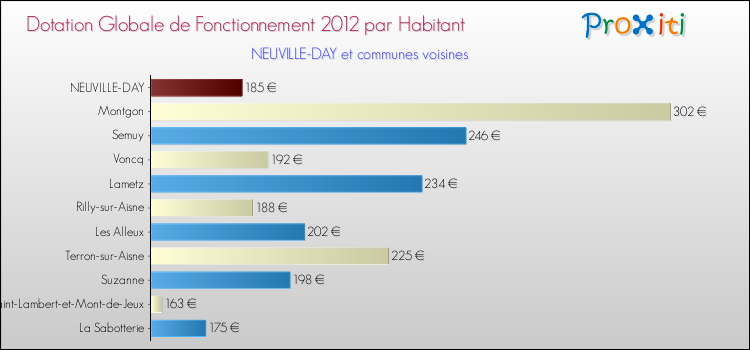 Montant des dotations globales de fonctionnement DGF par Habitant pour NEUVILLE-DAY et les communes proches Comparaison des des dotations globales de fonctionnement DGF par habitant pour NEUVILLE-DAY et les communes voisines