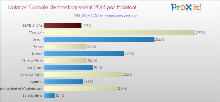 Montant des dotations globales de fonctionnement DGF par Habitant pour NEUVILLE-DAY et les communes proches en 2014. Comparaison des des dotations globales de fonctionnement DGF par habitant pour NEUVILLE-DAY et les communes voisines en 2014.