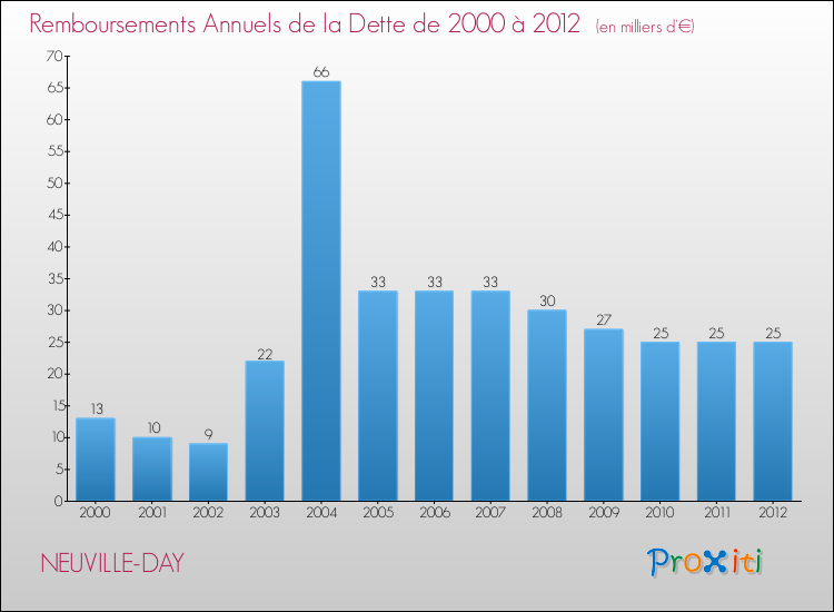 Evolution de l'annuité de la dette pour la commune de NEUVILLE-DAY de 2000 à 2012 Annuités de la dette pour NEUVILLE-DAY de 2000 à 2012