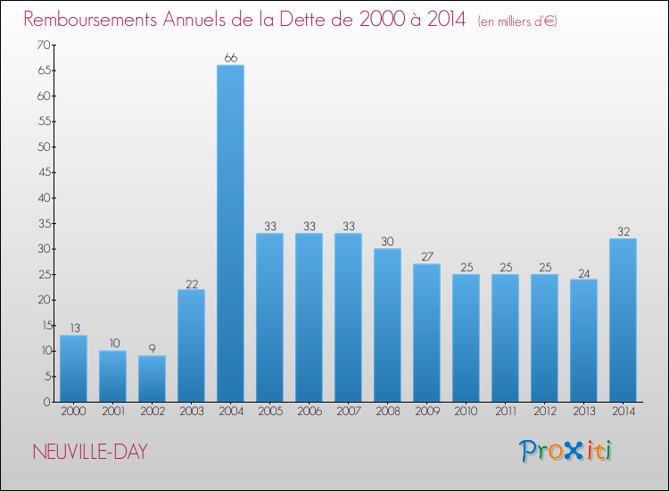 Evolution de l'annuité de la dette pour la commune de NEUVILLE-DAY de 2000 à 2014 Annuités de la dette pour NEUVILLE-DAY de 2000 à 2014