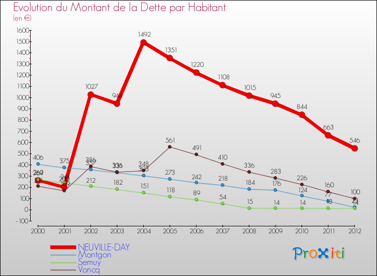 Evolution de la dette par habitant pour la commune de NEUVILLE-DAY et les communes proches de 2000 à 2012 Comparaison de la dette par habitant pour NEUVILLE-DAY et les communes voisines de 2000 à 2012
