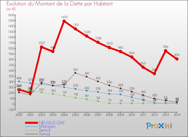 Evolution de la dette par habitant pour la commune de NEUVILLE-DAY et les communes proches de 2000 à 2014 Comparaison de la dette par habitant pour NEUVILLE-DAY et les communes voisines de 2000 à 2014