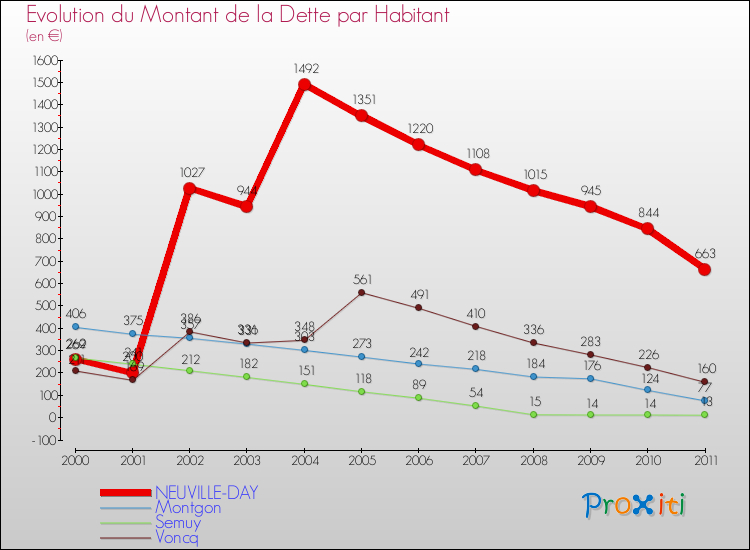 Evolution de la dette par habitant pour la commune de NEUVILLE-DAY et les communes proches Comparaison de la dette par habitant pour NEUVILLE-DAY et les communes voisines