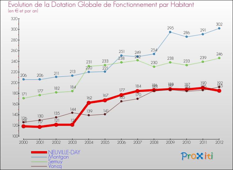Evolution et montant de la dotation globale de fonctionnement par Habitant pour NEUVILLE-DAY et les communes proches Comparaison des dotations globales de fonctionnement par habitant pour NEUVILLE-DAY et les communes voisines