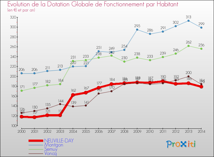 Evolution et montant de la dotation globale de fonctionnement par Habitant pour NEUVILLE-DAY et les communes proches de 2000 à 2014. Comparaison des dotations globales de fonctionnement par habitant pour NEUVILLE-DAY et les communes voisines de 2000 à 2014.