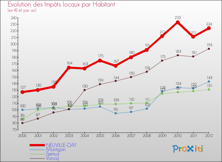 Evolution et montant des impôts locaux par Habitant pour NEUVILLE-DAY et les communes proches Comparaison des impôts locaux par habitant pour NEUVILLE-DAY et les communes voisines