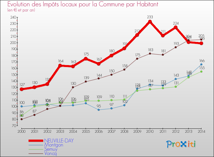 Evolution et montant des impôts locaux par Habitant pour NEUVILLE-DAY et les communes proches de 2000 à 2014 Comparaison des impôts locaux par habitant pour NEUVILLE-DAY et les communes voisines de 2000 à 2014