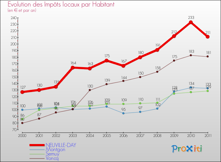 Evolution et montant des impôts locaux par Habitant pour NEUVILLE-DAY et les communes proches Comparaison des impôts locaux par habitant pour NEUVILLE-DAY et les communes voisines
