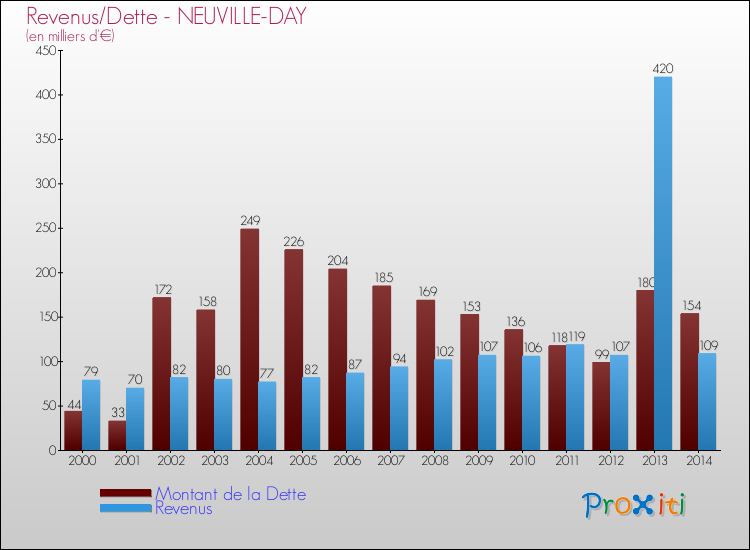 Evolution comparée de la dette et des revenus pour la commune de NEUVILLE-DAY de 2000 à 2014 Comparaison de la dette et des revenus pour NEUVILLE-DAY de 2000 à 2014