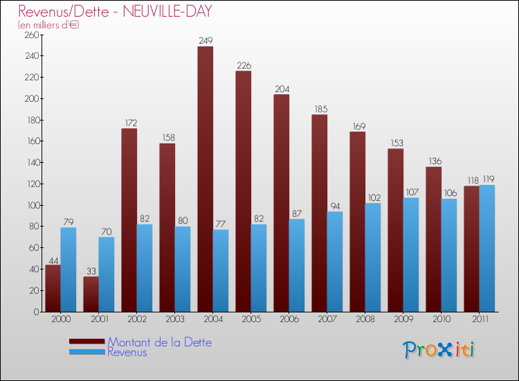 Evolution comparée de la dette et des revenus pour la commune de NEUVILLE-DAY de 2000 à 2011 Comparaison de la dette et des revenus pour NEUVILLE-DAY de 2000 à 2011
