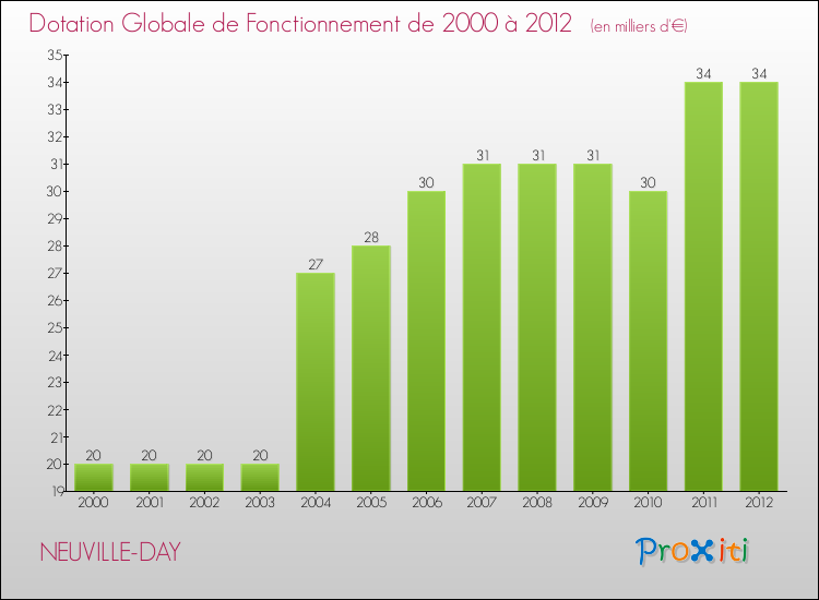 Evolution du montant de la Dotation Globale de Fonctionnement pour la commune de NEUVILLE-DAY de 2000 à 2012 Evolution du montant de la Dotation Globale de Fonctionnement pour NEUVILLE-DAY de 2000 à 2012