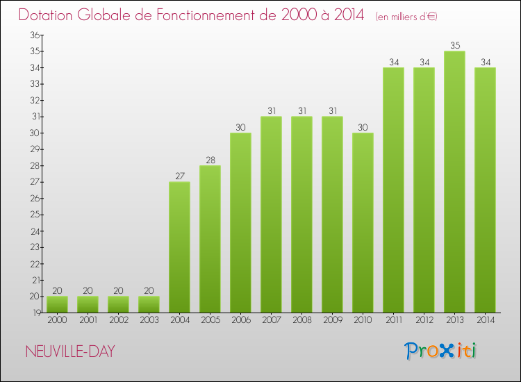 Evolution du montant de la Dotation Globale de Fonctionnement pour la commune de NEUVILLE-DAY de 2000 à 2014 Evolution du montant de la Dotation Globale de Fonctionnement pour NEUVILLE-DAY de 2000 à 2014