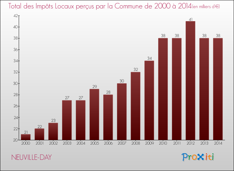 Evolution des Impôts Locaux pour la commune de NEUVILLE-DAY de 2000 à 2014 Evolution des Impôts Locaux pour NEUVILLE-DAY de 2000 à 2014
