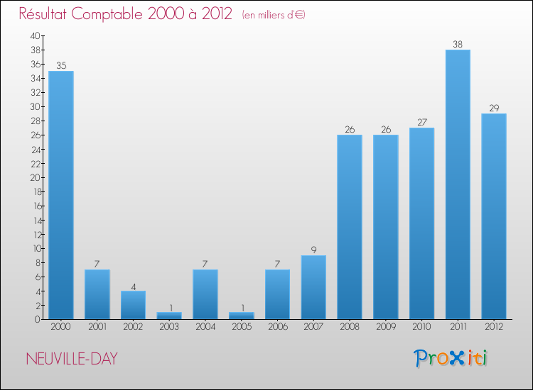 Evolution du résultat comptable pour la commune de NEUVILLE-DAY de 2000 à 2012 Evolution du résultat comptable pour NEUVILLE-DAY de 2000 à 2012