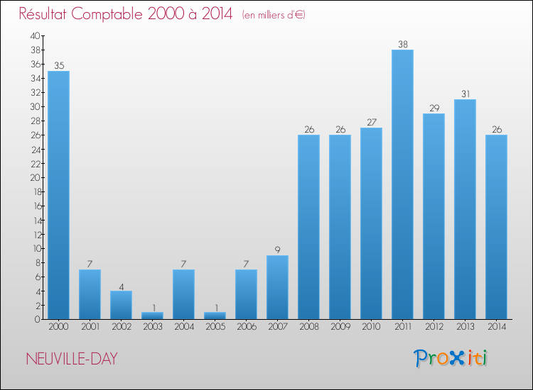 Evolution du résultat comptable pour la commune de NEUVILLE-DAY de 2000 à 2014 Evolution du résultat comptable pour NEUVILLE-DAY de 2000 à 2014