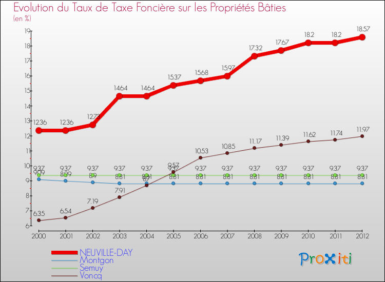 Evolution du taux de la taxe foncière sur le bati pour NEUVILLE-DAY et les communes proches de 2000 à 2012 Comparaison des taux de taxe foncière sur le bati pour NEUVILLE-DAY et les communes voisines de 2000 à 2012