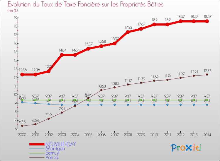 Evolution du taux de la taxe foncière sur le bati pour NEUVILLE-DAY et les communes proches de 2000 à 2014 Comparaison des taux de taxe foncière sur le bati pour NEUVILLE-DAY et les communes voisines de 2000 à 2014