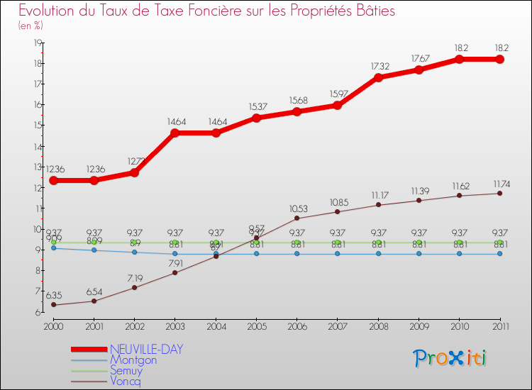 Evolution du taux de la taxe foncière sur le bati pour NEUVILLE-DAY et les communes proches Comparaison des taux de taxe foncière sur le bati pour NEUVILLE-DAY et les communes voisines